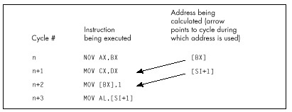 Figure 12.2  Two-cycle-ahead address pipelining.