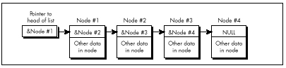 Figure 15.1  The basic concept of a linked list.