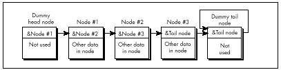 Figure 15.2  Using a dummy head and tail node with a linked list.
