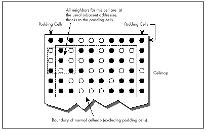 Figure 17.2  The “padding cells” solution.