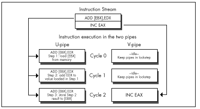 Figure 20.4  Lockstep execution and idle time in the V-pipe.