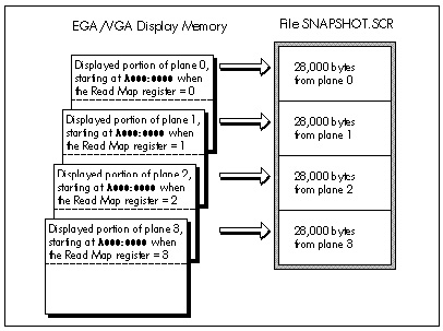 Figure 29.1  Saving EGA/VGA display memory.