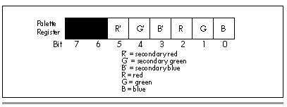 Figure 29.3  Bit organization within a palette register.