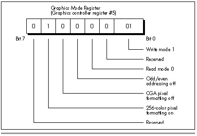 Figure 29.4  Graphics mode register fields.