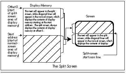 Figure 30.1  Display memory and the split screen.
