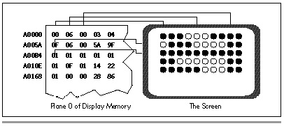 Figure 32.1  Pixel organization in 360x480 256-color mode.