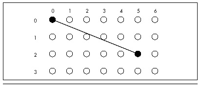 Figure 35.2  Drawing between two pixel endpoints.