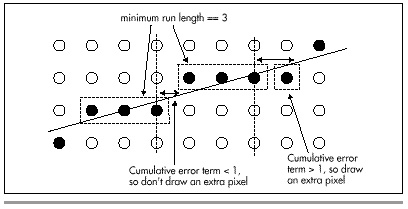 Figure 36.4  How the error term determines run length.