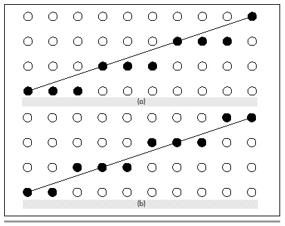 Figure 36.5  Balancing run-length slice lines: a) unbalanced; b) balanced.