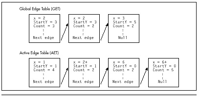 Figure 40.3  The global and active edge tables as linked lists.