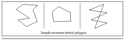 Figure 41.1  Monotone-vertical polygons.