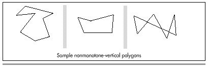 Figure 41.2  Non-monotone-vertical polygons.