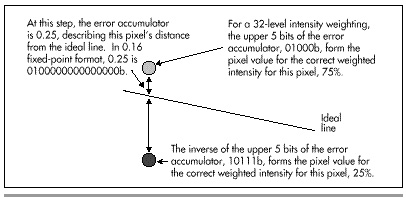 Figure 42.2  Wu intensity calculations.