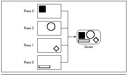 Figure 43.2  Storing images in separate planes.