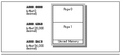 Figure 44.1  Memory allocation for mode 10h page flipping.