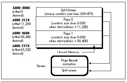 Figure 44.2  Memory allocation for mode 12h page flipping.