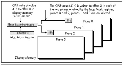 Figure 47.2  Selecting planes with the Map Mask register.