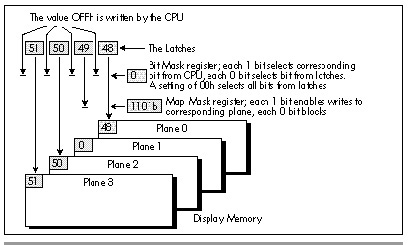 Figure 48.2  Writing 4 bytes to display memory in a single operation.