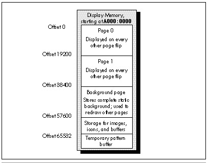 Figure 48.3  A useful Mode X display memory layout.