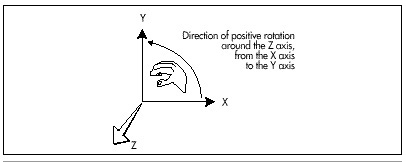 Figure 50.2  A right-handed coordinate system.