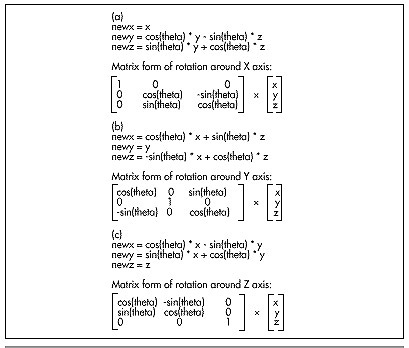 Figure 50.4  3-D rotation formulas.
