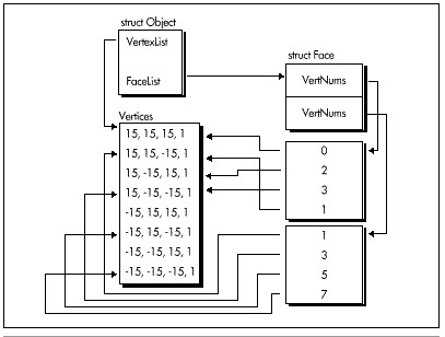 Figure 51.4  The object data structure