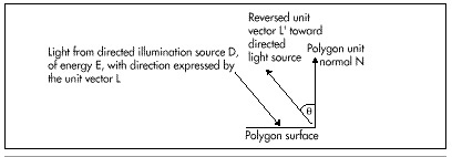 Figure 54.4  The reversed light source vector.