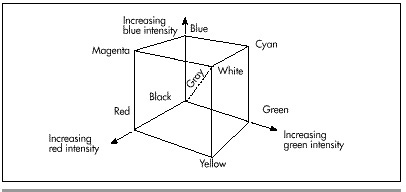 Figure 55.1  The RGB color cube.