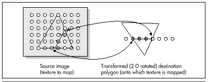 Figure 56.4  Mapping a horizontal destination scan line back to the source image.