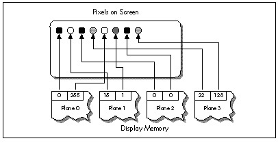 Figure 58.2  Display memory organization in Mode X.
