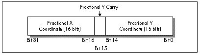 Figure 58.6  Storing both X and Y fractional coordinates in one register.