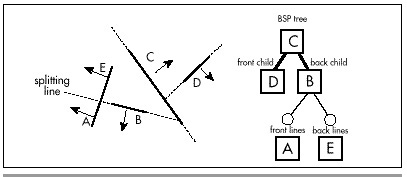 Figure 59.5  Split of wall C’s back subspace along the line of wall B.