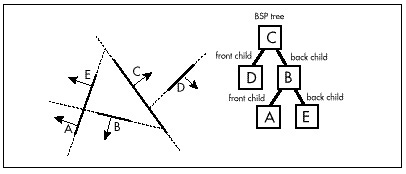 Figure 59.6  The final BSP tree.