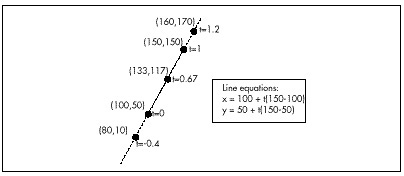 Figure 60.1  A sample parametric line.