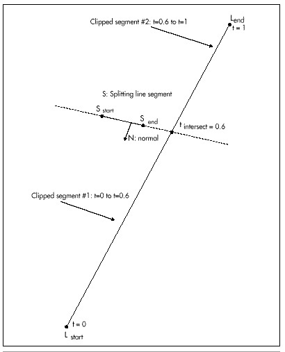 Figure 60.3  How line intersection is calculated.