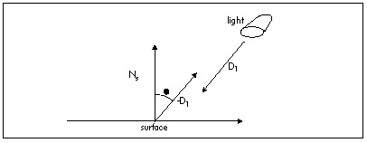 Figure 61.2  The dot product as used in calculating lighting intensity.