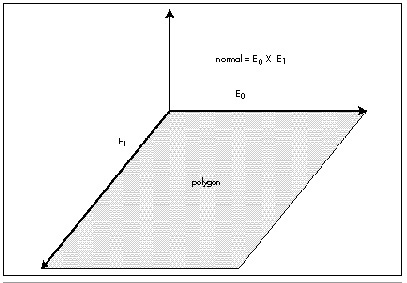 Figure 61.4  How the cross product of polygon edge vectors generates a polygon normal.