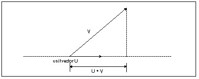 Figure 61.6  How the dot product with a unit vector performs a projection.