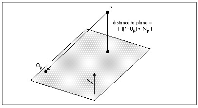 Figure 61.7  Using the dot product to get the distance from a point to a plane.
