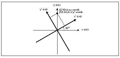 Figure 61.8  Rotation to a new coordinate space by projection onto new axes.