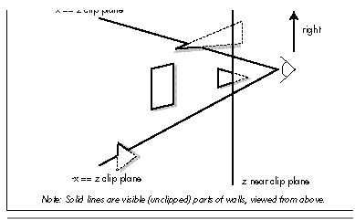 Figure 62.2  Clipping to the view pyramid.