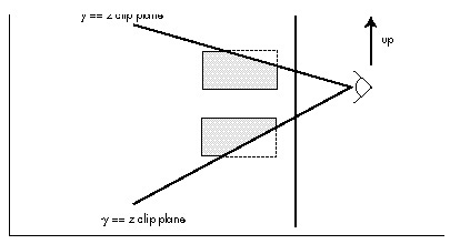 Figure 62.3  Why y clipping is more complex than x or z clipping.