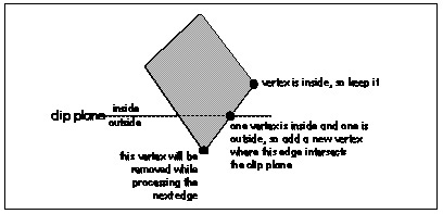Figure 65.3  Clipping a polygon edge.