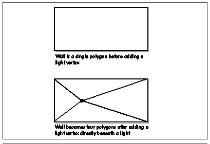 Figure 68.1  Adding an extra vertex directly beneath a light.