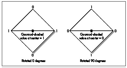Figure 68.2  How Gouraud shading varies with polygon screen orientation.